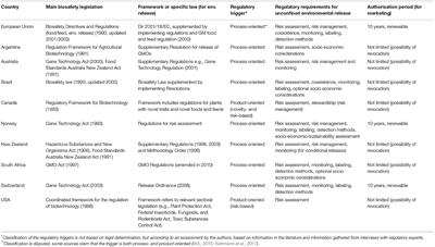 Plants Developed by New Genetic Modification Techniques—Comparison of Existing Regulatory Frameworks in the EU and Non-EU Countries